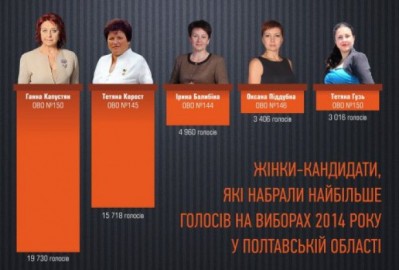 «Поле битви - Полтавщина»: жінки-кандидати та аналіз їх результатів